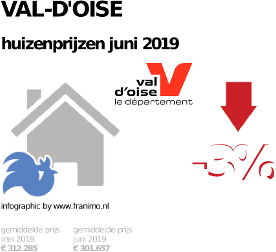 gemiddelde prijs koopwoning in de regio Val-d'Oise voor juni 2019