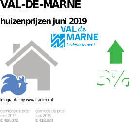 gemiddelde prijs koopwoning in de regio Val-de-Marne voor juni 2019