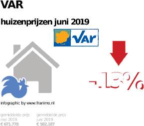gemiddelde prijs koopwoning in de regio Var voor juni 2019