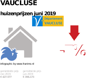 gemiddelde prijs koopwoning in de regio Vaucluse voor juni 2019