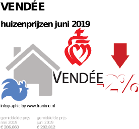 gemiddelde prijs koopwoning in de regio Vendée voor juni 2019