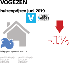 gemiddelde prijs koopwoning in de regio Vogezen voor juni 2019