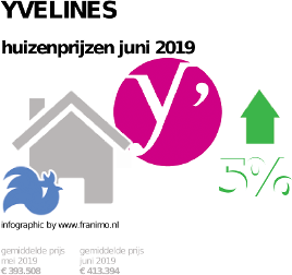gemiddelde prijs koopwoning in de regio Yvelines voor juni 2019