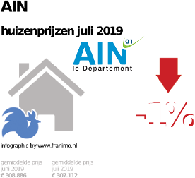 gemiddelde prijs koopwoning in de regio Ain voor juli 2019