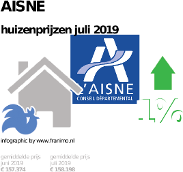 gemiddelde prijs koopwoning in de regio Aisne voor juli 2019