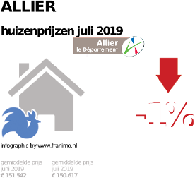 gemiddelde prijs koopwoning in de regio Allier voor juli 2019