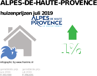 gemiddelde prijs koopwoning in de regio Alpes-de-Haute-Provence voor juli 2019
