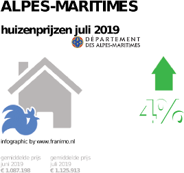 gemiddelde prijs koopwoning in de regio Alpes-Maritimes voor juli 2019