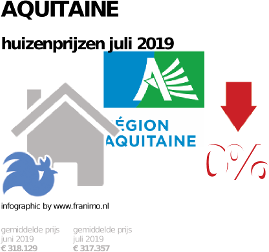 gemiddelde prijs koopwoning in de regio Aquitaine voor juli 2019