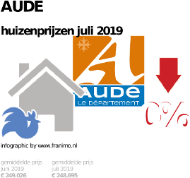gemiddelde prijs koopwoning in de regio Aude voor juli 2019