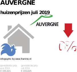 gemiddelde prijs koopwoning in de regio Auvergne voor juli 2019