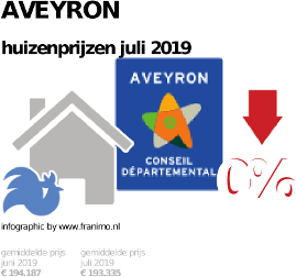gemiddelde prijs koopwoning in de regio Aveyron voor juli 2019