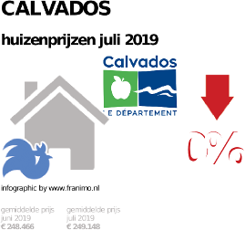 gemiddelde prijs koopwoning in de regio Calvados voor juli 2019