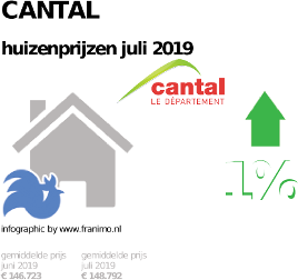 gemiddelde prijs koopwoning in de regio Cantal voor juli 2019