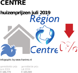 gemiddelde prijs koopwoning in de regio Centre voor juli 2019