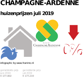 gemiddelde prijs koopwoning in de regio Champagne-Ardenne voor juli 2019