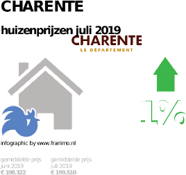 gemiddelde prijs koopwoning in de regio Charente voor juli 2019
