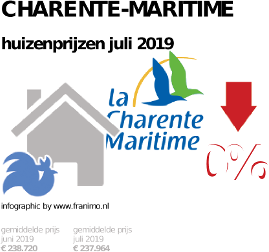 gemiddelde prijs koopwoning in de regio Charente-Maritime voor juli 2019