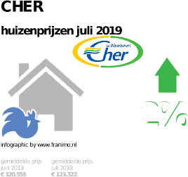 gemiddelde prijs koopwoning in de regio Cher voor juli 2019
