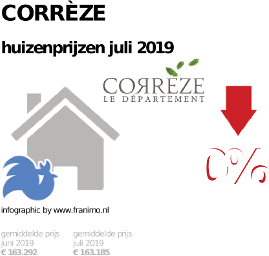 gemiddelde prijs koopwoning in de regio Corrèze voor juli 2019