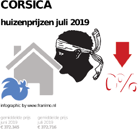 gemiddelde prijs koopwoning in de regio Corsica voor juli 2019