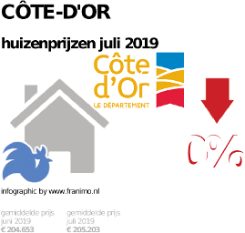gemiddelde prijs koopwoning in de regio Côte-d'Or voor juli 2019