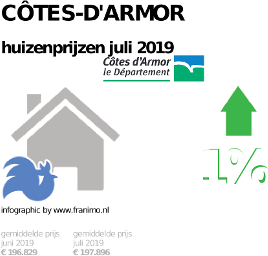 gemiddelde prijs koopwoning in de regio Côtes-d'Armor voor juli 2019