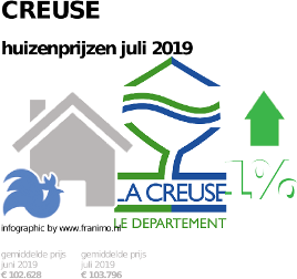 gemiddelde prijs koopwoning in de regio Creuse voor juli 2019