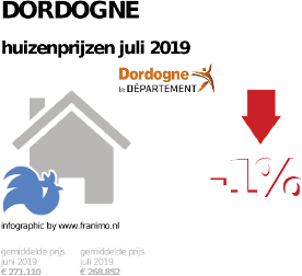 gemiddelde prijs koopwoning in de regio Dordogne voor juli 2019