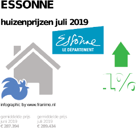 gemiddelde prijs koopwoning in de regio Essonne voor juli 2019
