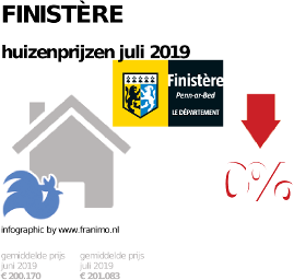 gemiddelde prijs koopwoning in de regio Finistère voor juli 2019