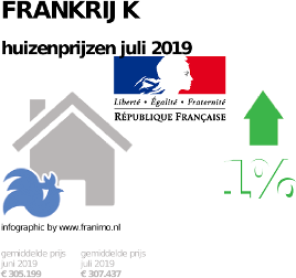 gemiddelde prijs koopwoning in de regio Frankrijk voor juli 2019