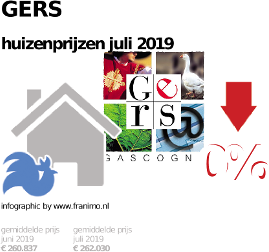 gemiddelde prijs koopwoning in de regio Gers voor juli 2019