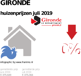 gemiddelde prijs koopwoning in de regio Gironde voor juli 2019