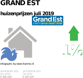 gemiddelde prijs koopwoning in de regio Grand Est voor juli 2019