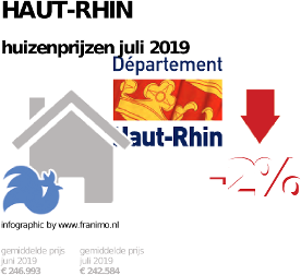gemiddelde prijs koopwoning in de regio Haut-Rhin voor juli 2019