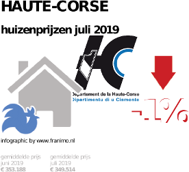gemiddelde prijs koopwoning in de regio Haute-Corse voor juli 2019