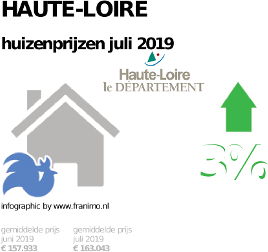 gemiddelde prijs koopwoning in de regio Haute-Loire voor juli 2019