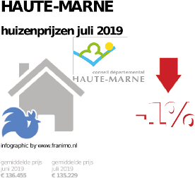 gemiddelde prijs koopwoning in de regio Haute-Marne voor juli 2019