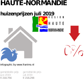 gemiddelde prijs koopwoning in de regio Haute-Normandie voor juli 2019
