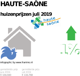 gemiddelde prijs koopwoning in de regio Haute-Saône voor juli 2019