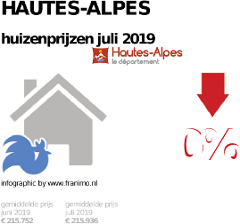 gemiddelde prijs koopwoning in de regio Hautes-Alpes voor juli 2019