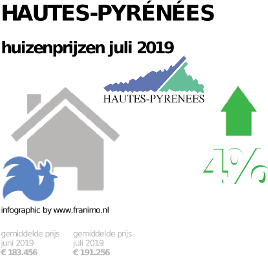 gemiddelde prijs koopwoning in de regio Hautes-Pyrénées voor juli 2019