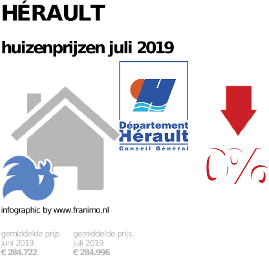 gemiddelde prijs koopwoning in de regio Hérault voor juli 2019