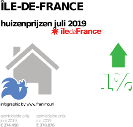 gemiddelde prijs koopwoning in de regio Île-de-France voor juli 2019