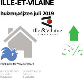 gemiddelde prijs koopwoning in de regio Ille-et-Vilaine voor juli 2019