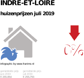 gemiddelde prijs koopwoning in de regio Indre-et-Loire voor juli 2019
