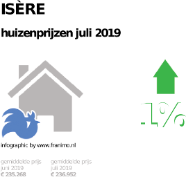 gemiddelde prijs koopwoning in de regio Isère voor juli 2019