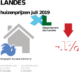 gemiddelde prijs koopwoning in de regio Landes voor juli 2019