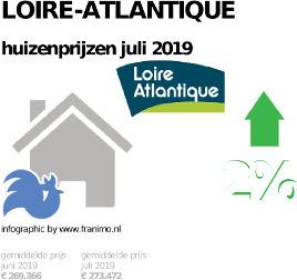 gemiddelde prijs koopwoning in de regio Loire-Atlantique voor juli 2019